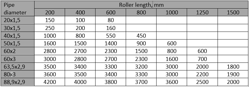 Rollers specifications